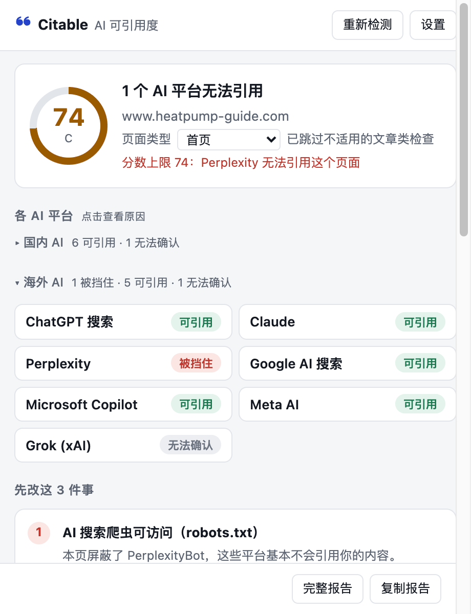 Citable 插件界面：得分 74，海外 AI 平台中 Perplexity 被挡住、其余可引用，下方是先改这 3 件事